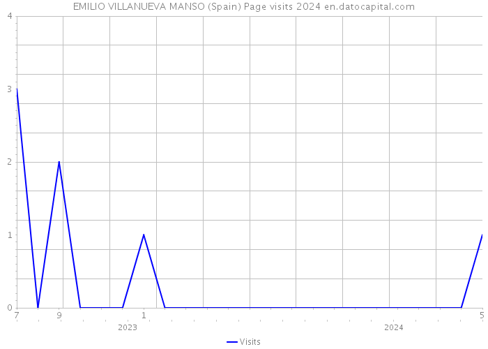 EMILIO VILLANUEVA MANSO (Spain) Page visits 2024 
