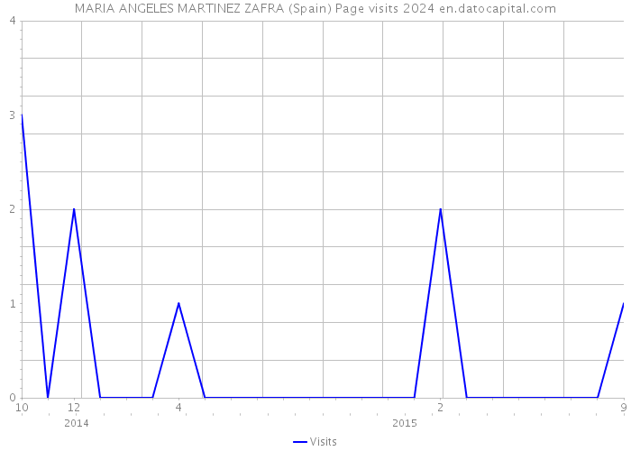 MARIA ANGELES MARTINEZ ZAFRA (Spain) Page visits 2024 