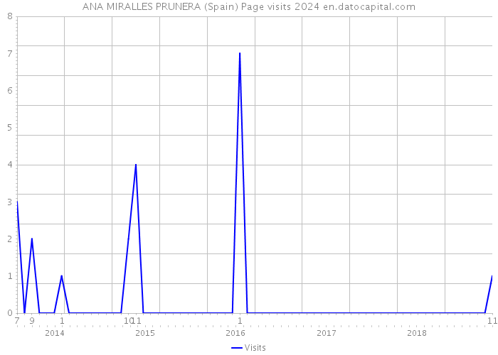 ANA MIRALLES PRUNERA (Spain) Page visits 2024 