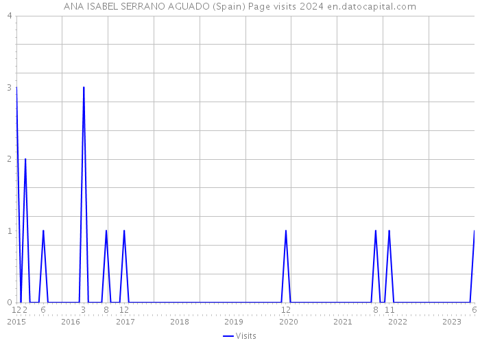 ANA ISABEL SERRANO AGUADO (Spain) Page visits 2024 