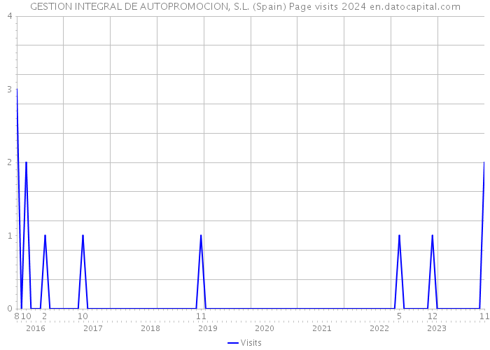 GESTION INTEGRAL DE AUTOPROMOCION, S.L. (Spain) Page visits 2024 