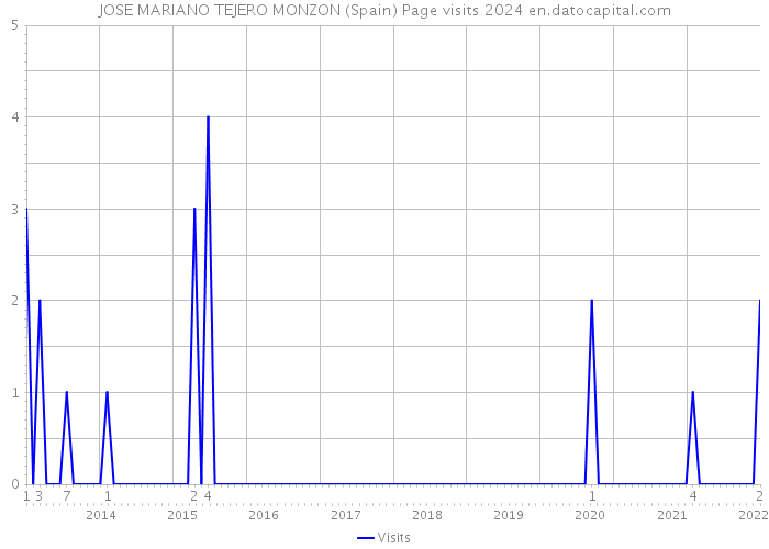 JOSE MARIANO TEJERO MONZON (Spain) Page visits 2024 