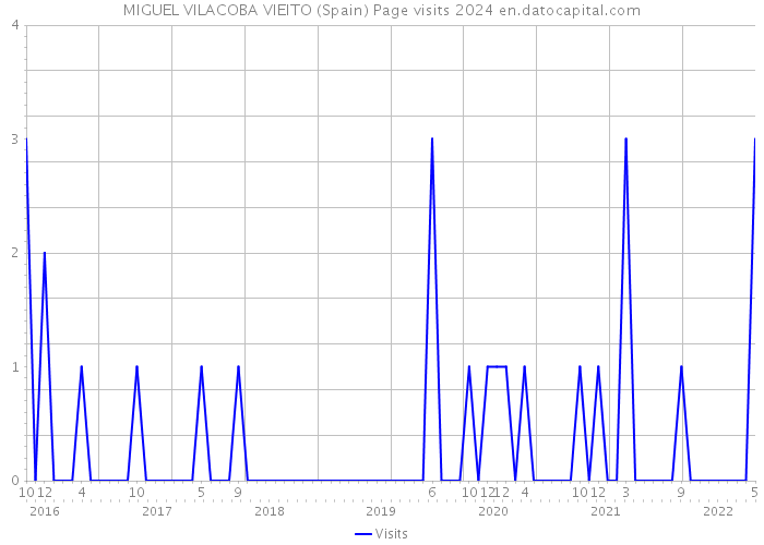 MIGUEL VILACOBA VIEITO (Spain) Page visits 2024 
