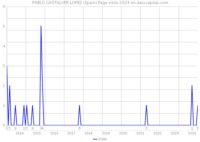PABLO GASTALVER LOPEZ (Spain) Page visits 2024 