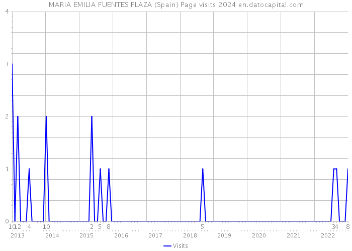 MARIA EMILIA FUENTES PLAZA (Spain) Page visits 2024 