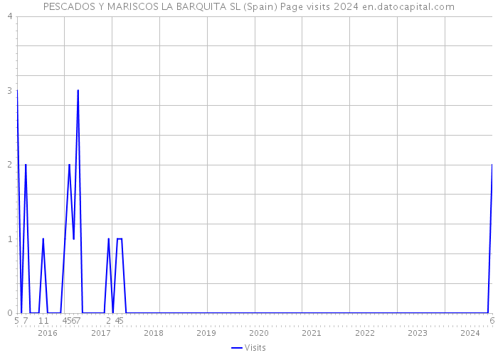 PESCADOS Y MARISCOS LA BARQUITA SL (Spain) Page visits 2024 