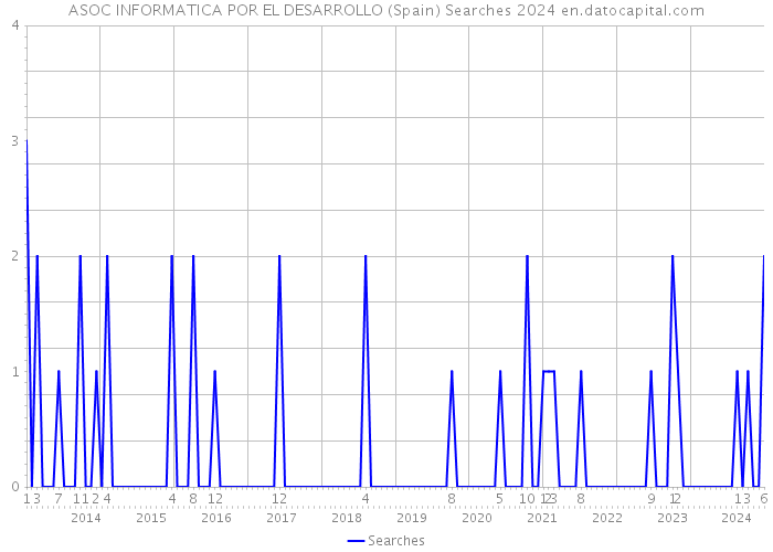 ASOC INFORMATICA POR EL DESARROLLO (Spain) Searches 2024 