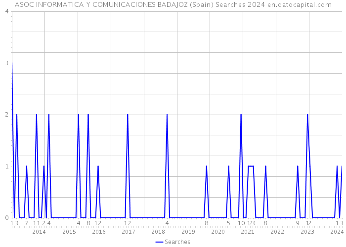 ASOC INFORMATICA Y COMUNICACIONES BADAJOZ (Spain) Searches 2024 