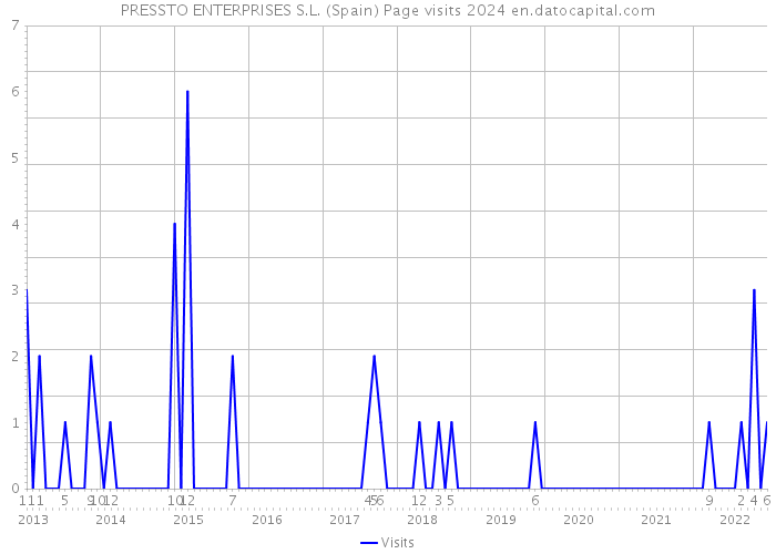 PRESSTO ENTERPRISES S.L. (Spain) Page visits 2024 