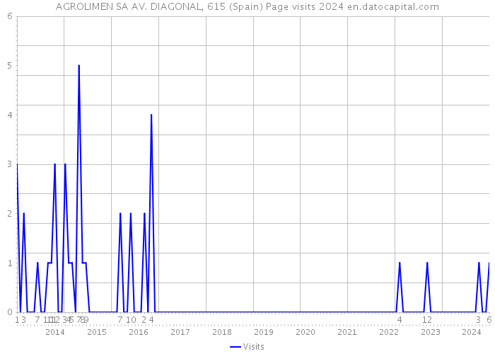 AGROLIMEN SA AV. DIAGONAL, 615 (Spain) Page visits 2024 