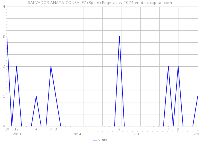 SALVADOR ANAYA GONZALEZ (Spain) Page visits 2024 