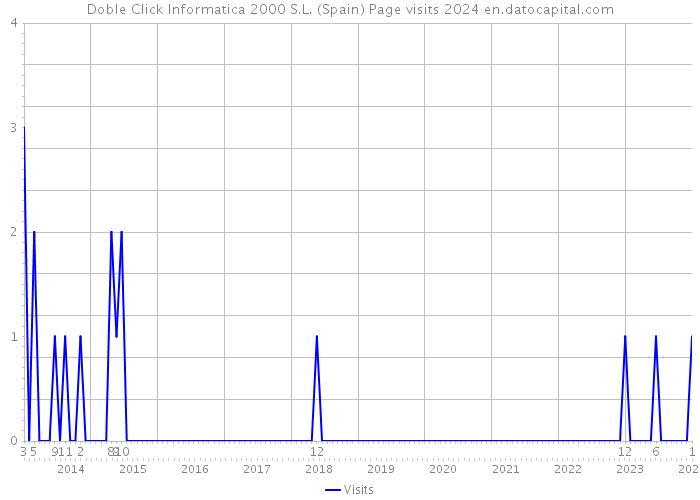 Doble Click Informatica 2000 S.L. (Spain) Page visits 2024 