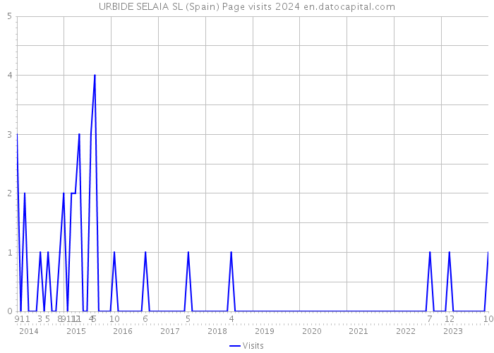 URBIDE SELAIA SL (Spain) Page visits 2024 