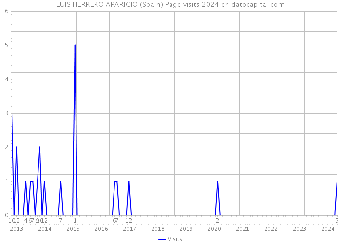 LUIS HERRERO APARICIO (Spain) Page visits 2024 