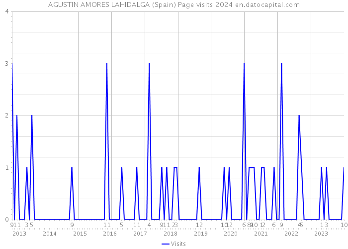 AGUSTIN AMORES LAHIDALGA (Spain) Page visits 2024 