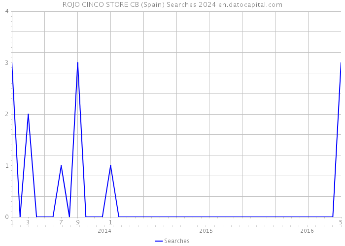 ROJO CINCO STORE CB (Spain) Searches 2024 