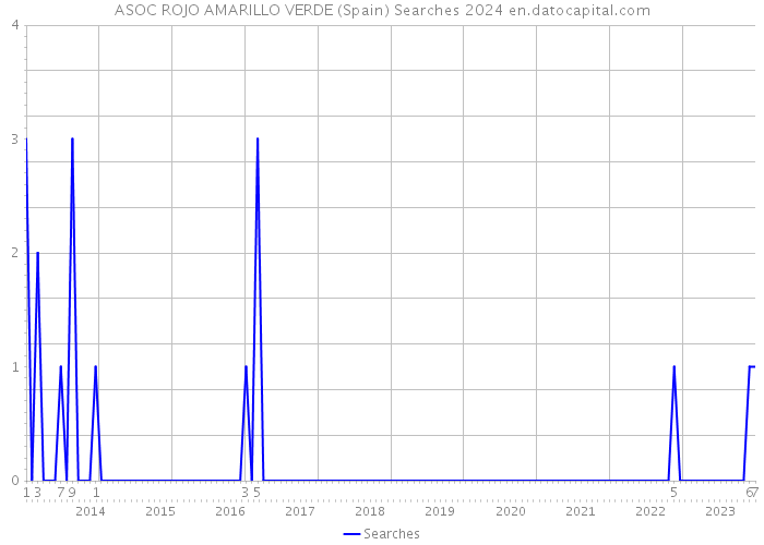 ASOC ROJO AMARILLO VERDE (Spain) Searches 2024 