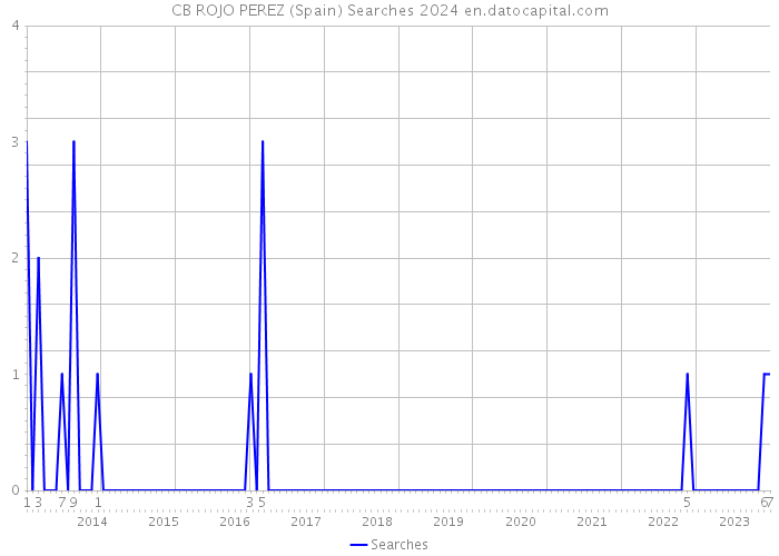 CB ROJO PEREZ (Spain) Searches 2024 