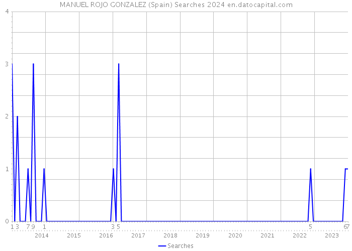 MANUEL ROJO GONZALEZ (Spain) Searches 2024 