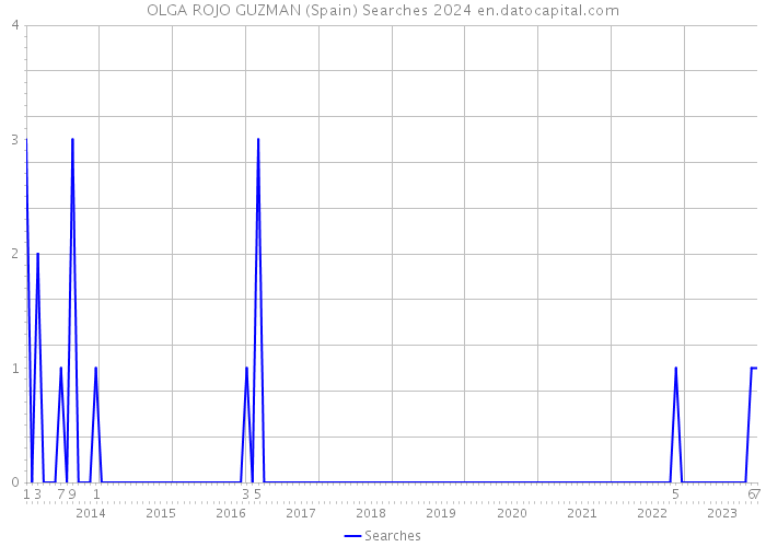 OLGA ROJO GUZMAN (Spain) Searches 2024 