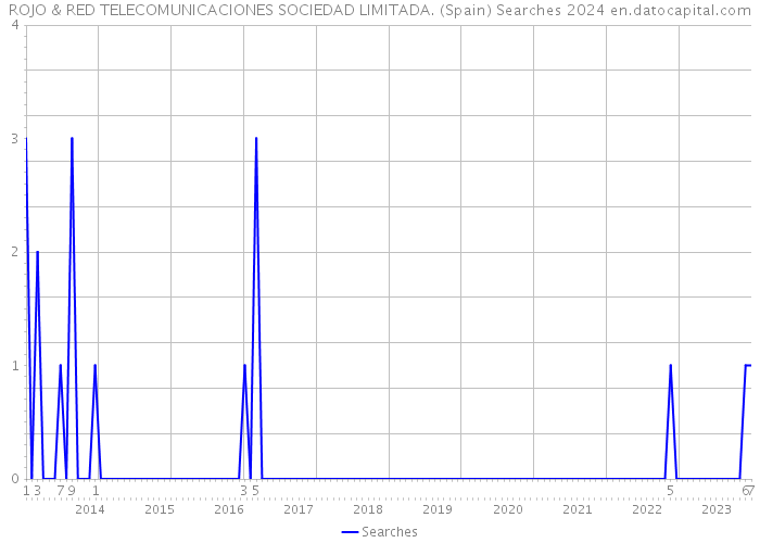 ROJO & RED TELECOMUNICACIONES SOCIEDAD LIMITADA. (Spain) Searches 2024 