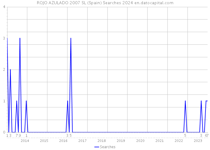 ROJO AZULADO 2007 SL (Spain) Searches 2024 