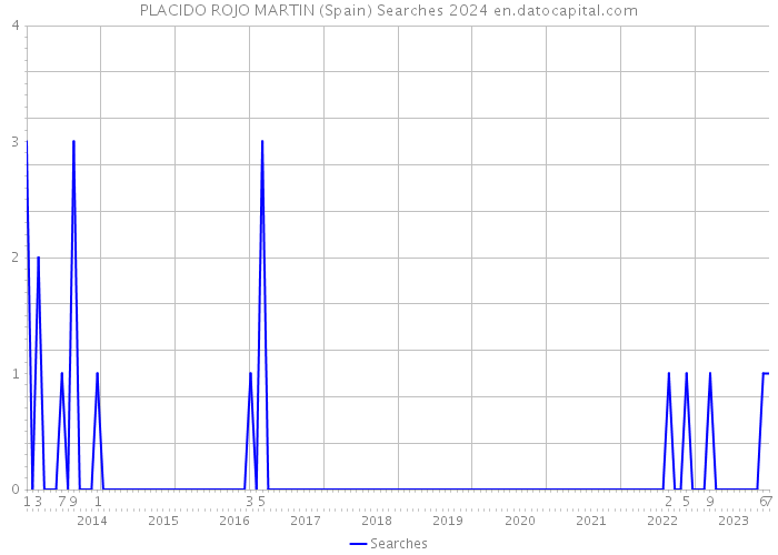 PLACIDO ROJO MARTIN (Spain) Searches 2024 