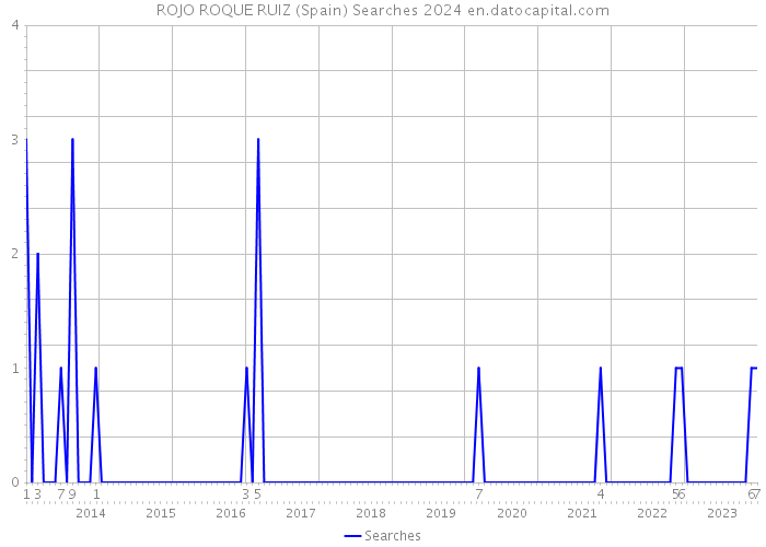 ROJO ROQUE RUIZ (Spain) Searches 2024 