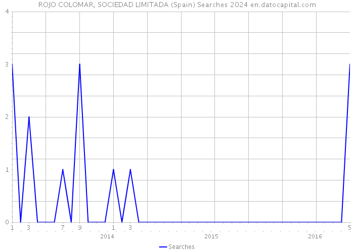 ROJO COLOMAR, SOCIEDAD LIMITADA (Spain) Searches 2024 