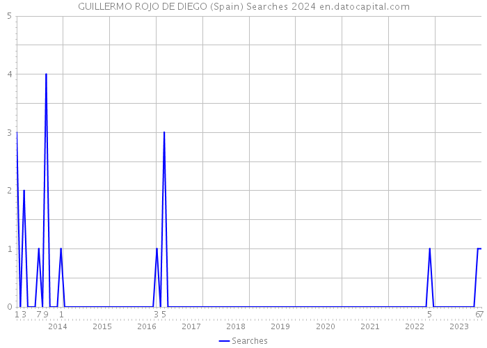 GUILLERMO ROJO DE DIEGO (Spain) Searches 2024 