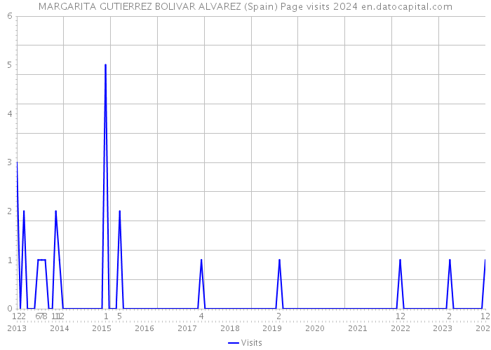 MARGARITA GUTIERREZ BOLIVAR ALVAREZ (Spain) Page visits 2024 