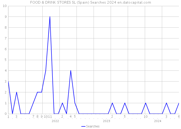 FOOD & DRINK STORES SL (Spain) Searches 2024 