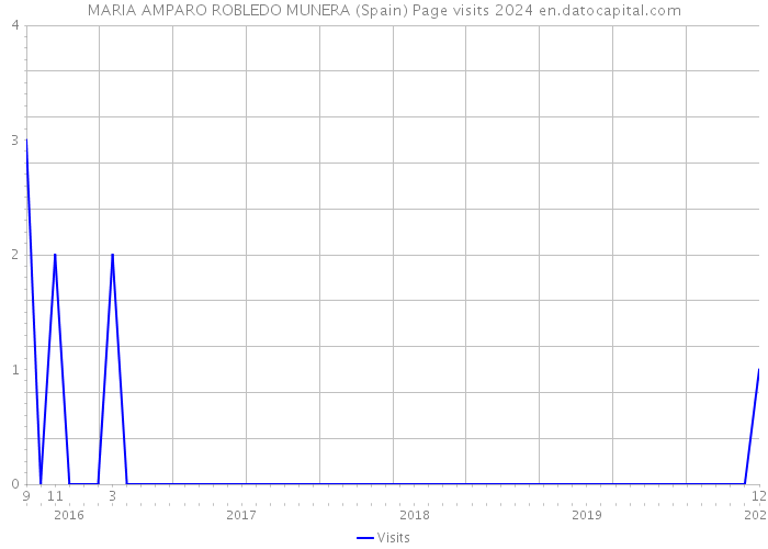 MARIA AMPARO ROBLEDO MUNERA (Spain) Page visits 2024 