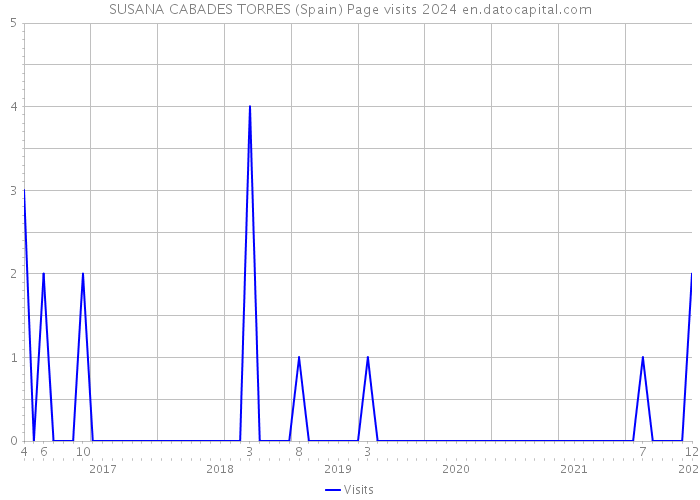 SUSANA CABADES TORRES (Spain) Page visits 2024 
