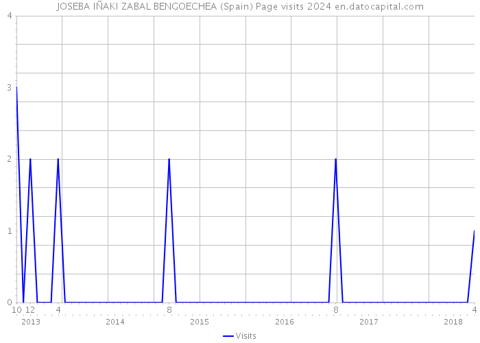 JOSEBA IÑAKI ZABAL BENGOECHEA (Spain) Page visits 2024 