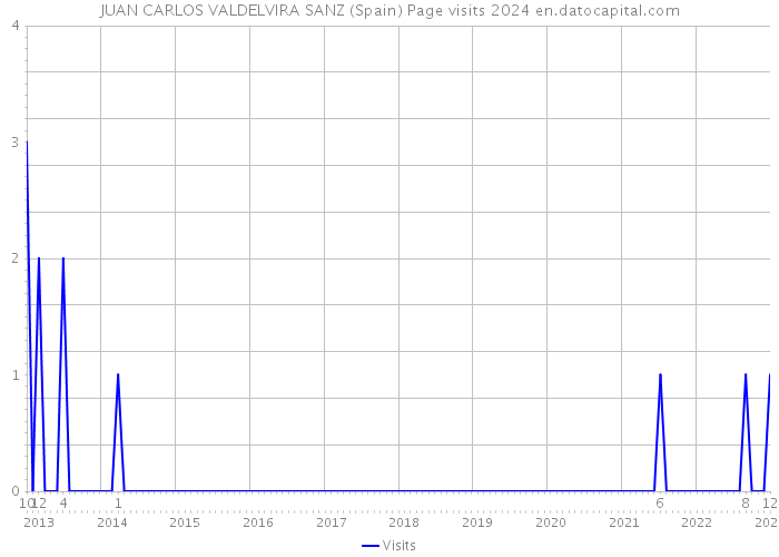 JUAN CARLOS VALDELVIRA SANZ (Spain) Page visits 2024 