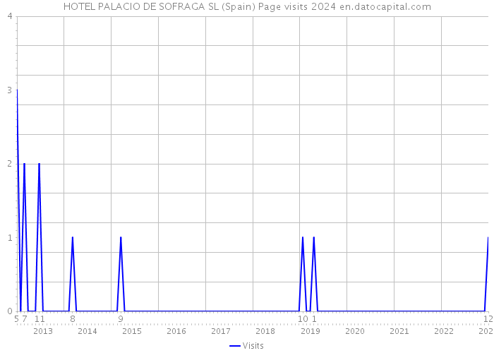 HOTEL PALACIO DE SOFRAGA SL (Spain) Page visits 2024 