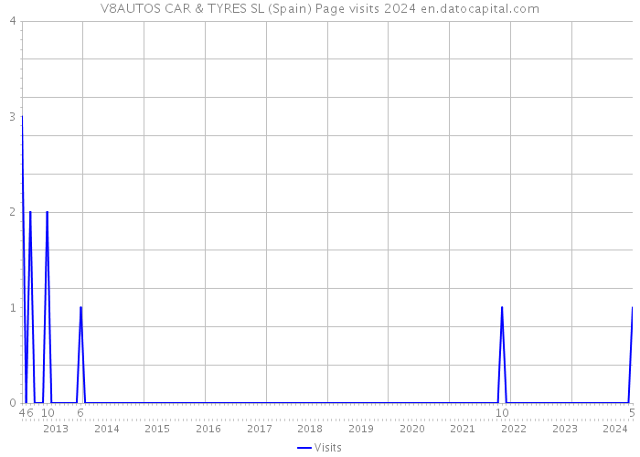 V8AUTOS CAR & TYRES SL (Spain) Page visits 2024 