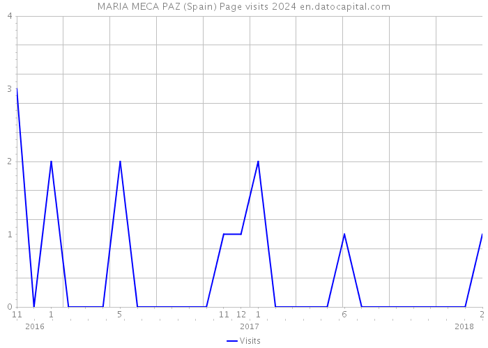 MARIA MECA PAZ (Spain) Page visits 2024 
