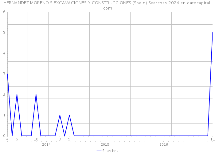 HERNANDEZ MORENO S EXCAVACIONES Y CONSTRUCCIONES (Spain) Searches 2024 