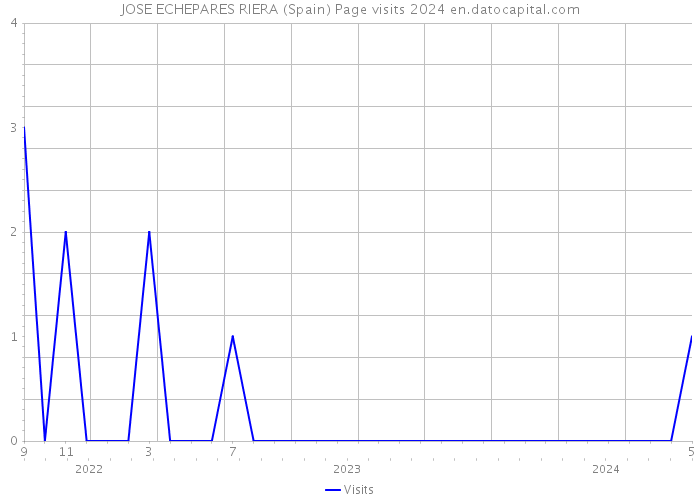 JOSE ECHEPARES RIERA (Spain) Page visits 2024 