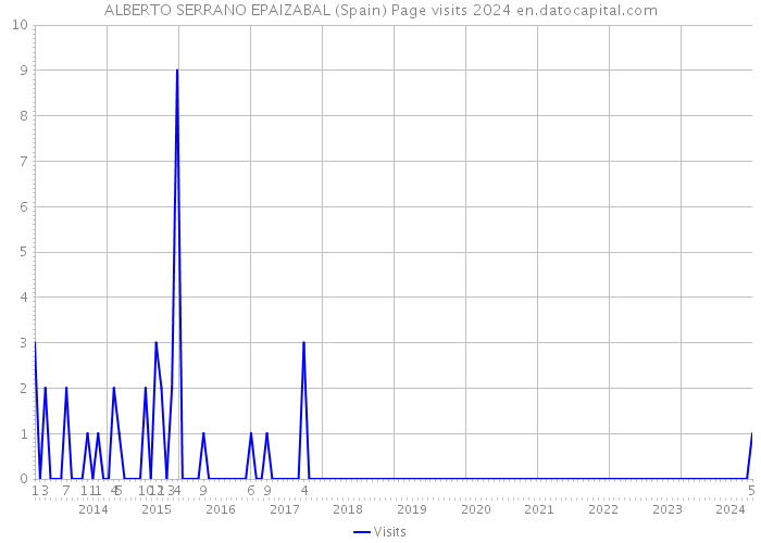 ALBERTO SERRANO EPAIZABAL (Spain) Page visits 2024 