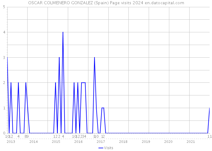 OSCAR COLMENERO GONZALEZ (Spain) Page visits 2024 