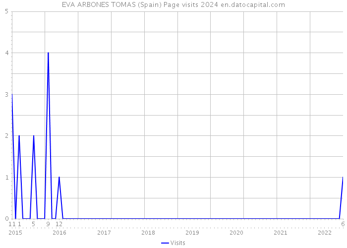 EVA ARBONES TOMAS (Spain) Page visits 2024 