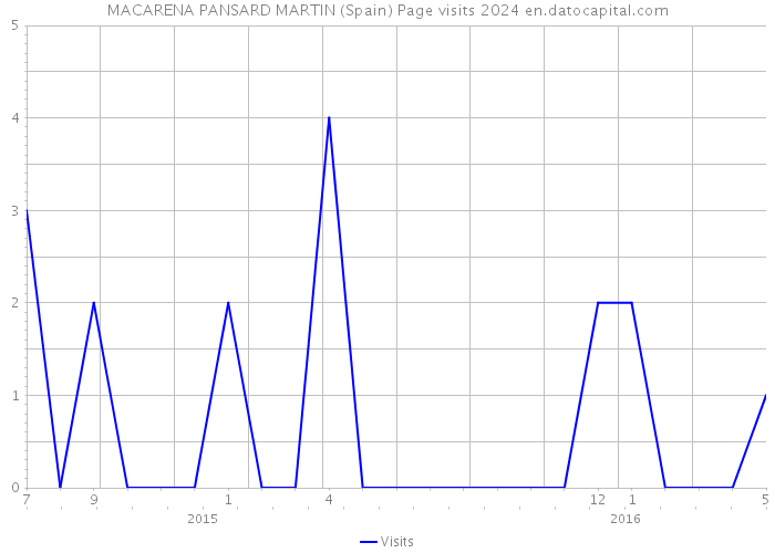 MACARENA PANSARD MARTIN (Spain) Page visits 2024 