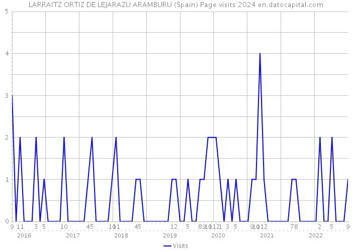 LARRAITZ ORTIZ DE LEJARAZU ARAMBURU (Spain) Page visits 2024 