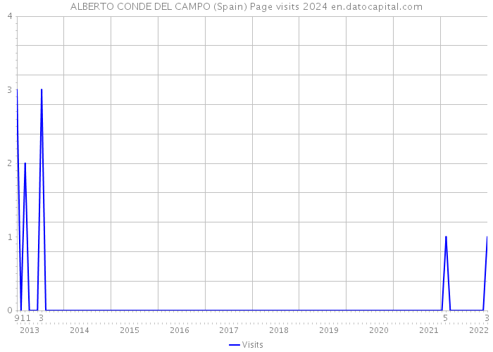 ALBERTO CONDE DEL CAMPO (Spain) Page visits 2024 