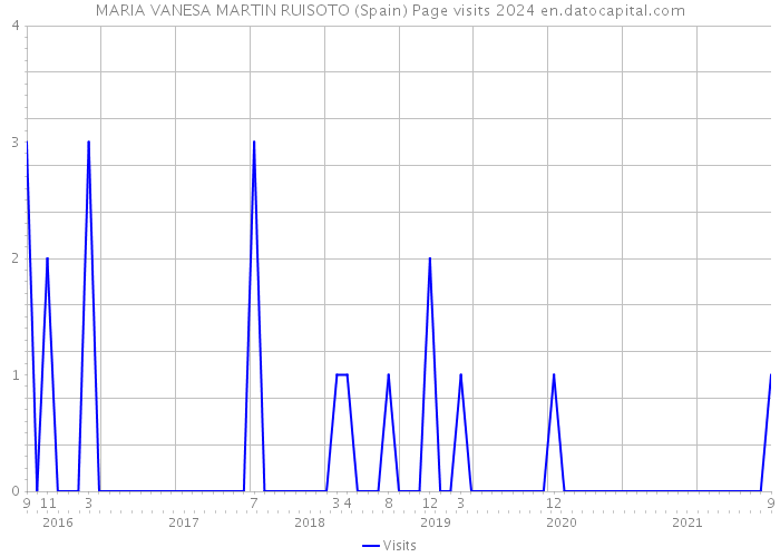 MARIA VANESA MARTIN RUISOTO (Spain) Page visits 2024 