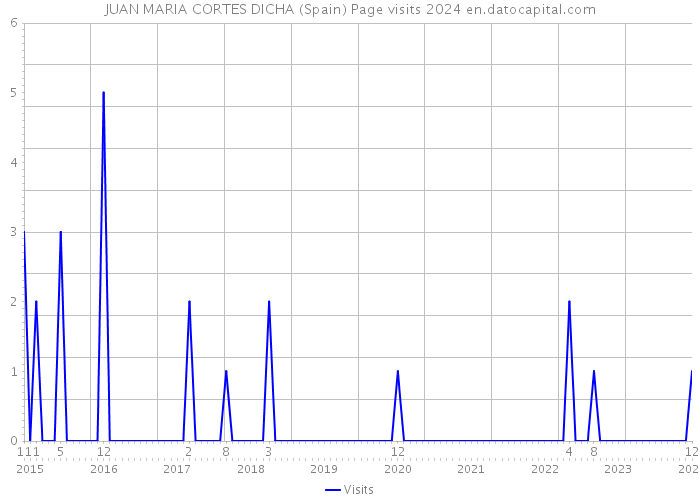 JUAN MARIA CORTES DICHA (Spain) Page visits 2024 