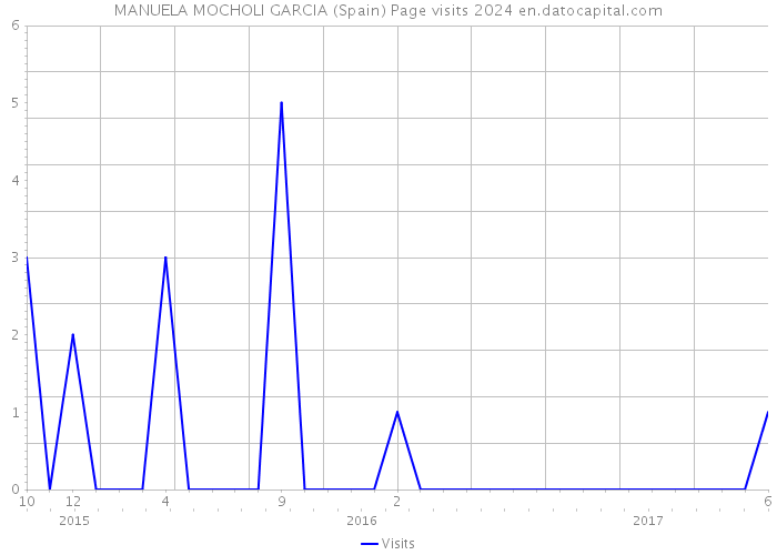 MANUELA MOCHOLI GARCIA (Spain) Page visits 2024 